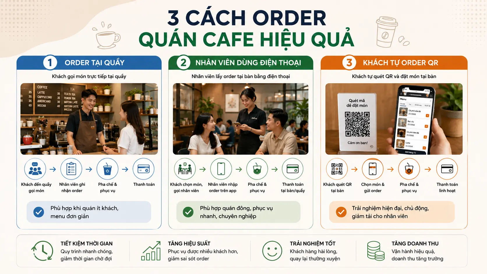 Ba cách nhận order phổ biến tại quán cafe gồm tại quầy, nhân viên order và khách tự quét QR