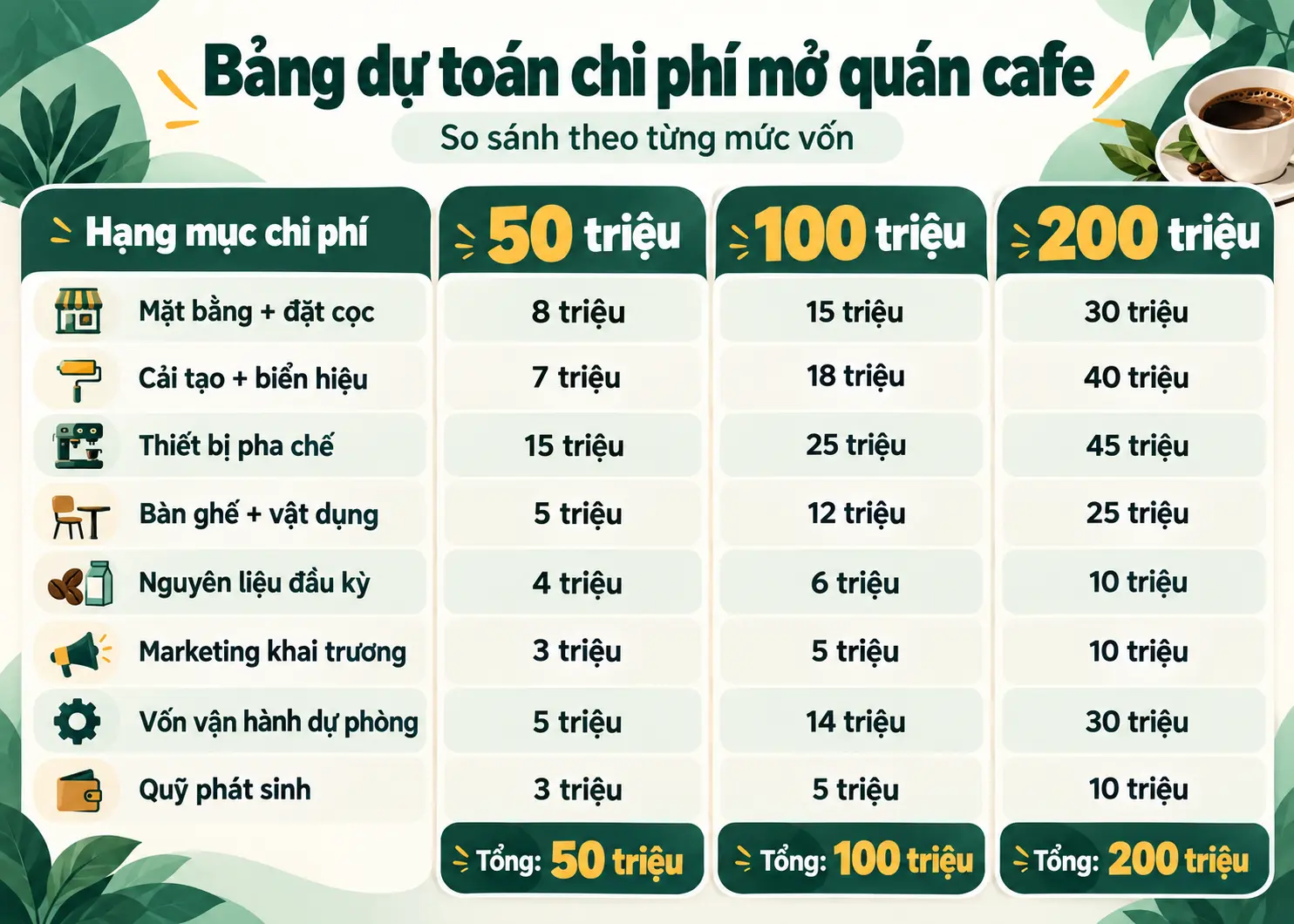 Bảng dự toán chi phí mở quán cafe theo ngân sách 50 triệu 100 triệu và 200 triệu