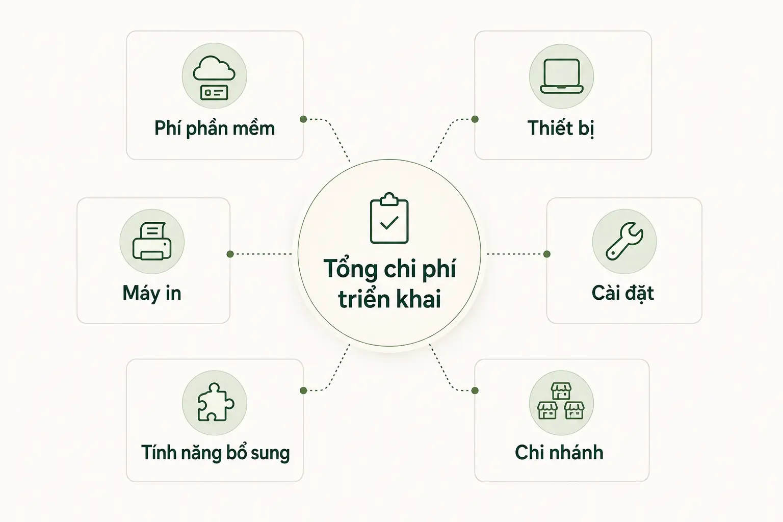 Các khoản tạo nên tổng chi phí phần mềm quản lý quán cafe