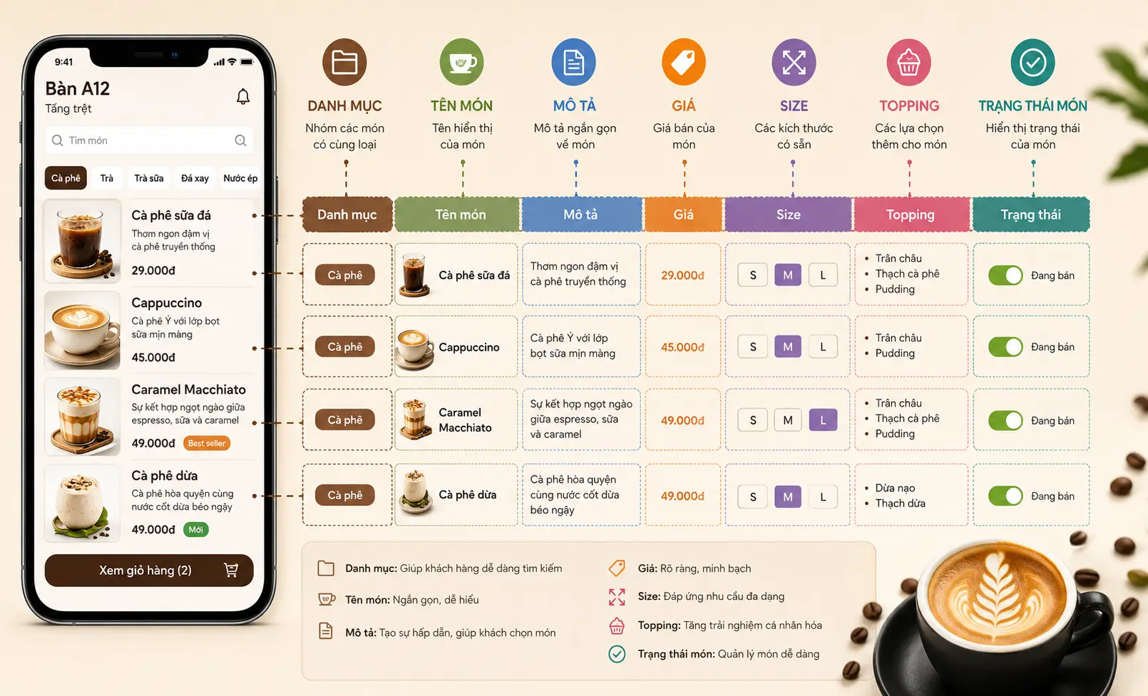 Cấu trúc menu quán cafe gồm danh mục món giá size topping và trạng thái