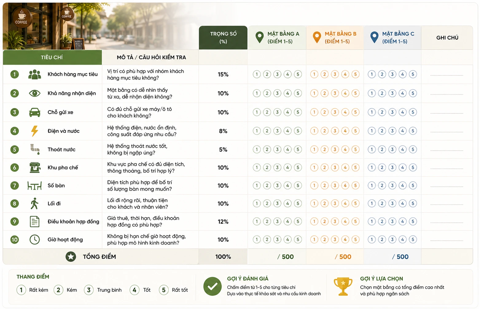 Checklist chọn mặt bằng mở quán cafe