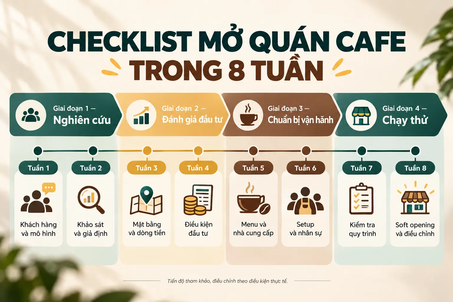 Checklist kế hoạch mở quán cafe tám tuần với đầu ra theo từng giai đoạn