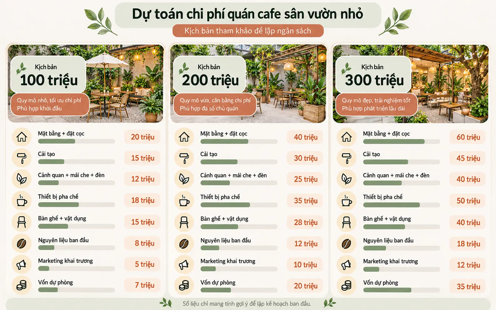 Ví dụ dự toán chi phí mở quán cafe sân vườn nhỏ