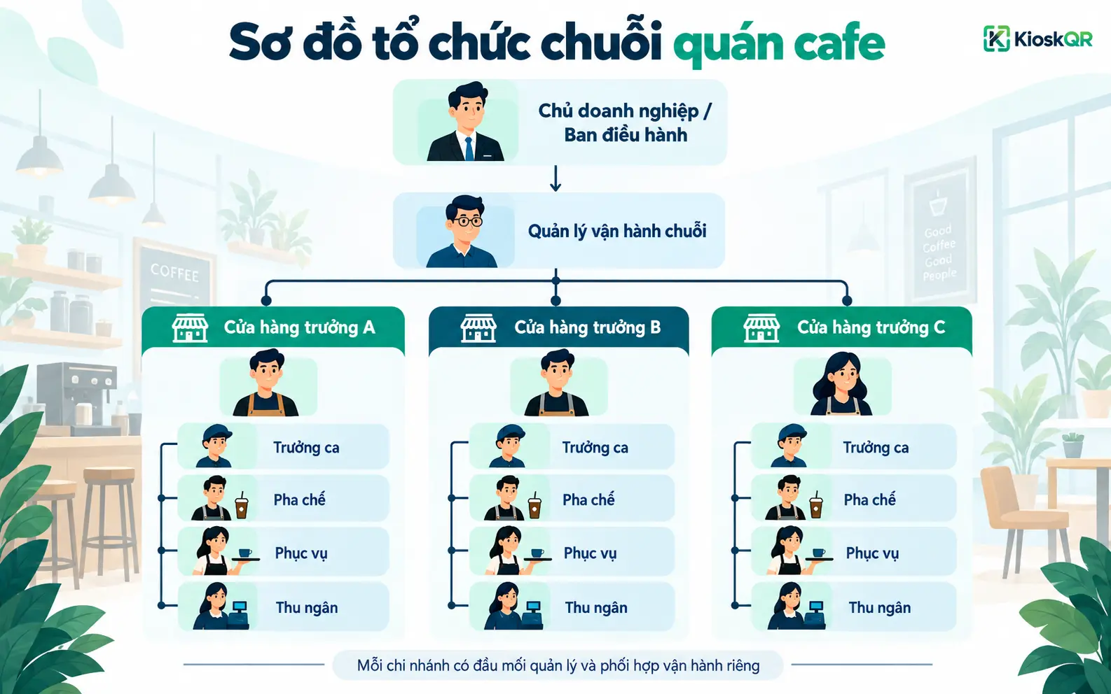 Sơ đồ tổ chức nhân sự quán cafe: Mẫu theo quy mô nhỏ đến lớn