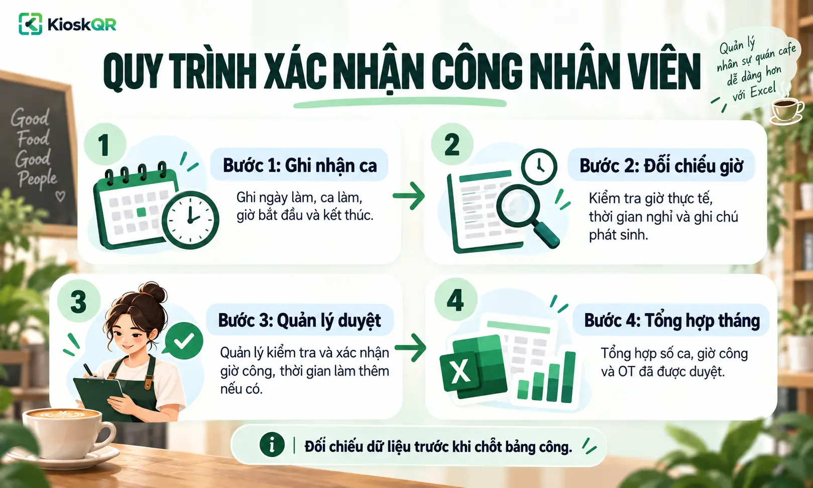 Quy trình chấm công quán cafe từ ghi ca, đối chiếu giờ thực tế, quản lý duyệt và tổng hợp tháng