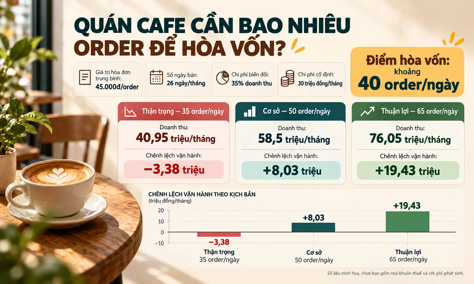 Minh họa điểm hòa vốn quán cafe khoảng 40 order mỗi ngày với giả định giá trị đơn 45 nghìn đồng