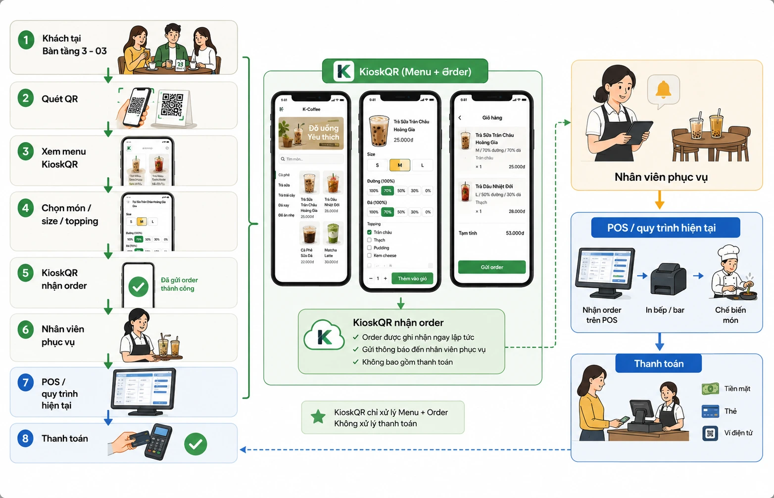 Mô hình kết hợp POS hiện tại với KioskQR để khách đặt món tại bàn