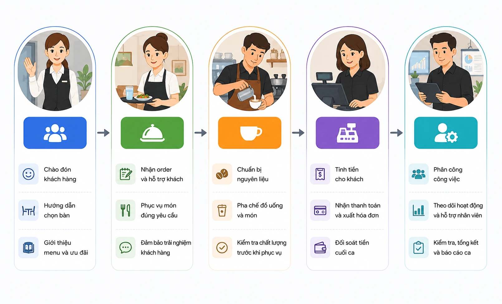 Phân công vai trò nhân viên phục vụ pha chế thu ngân và quản lý quán cafe