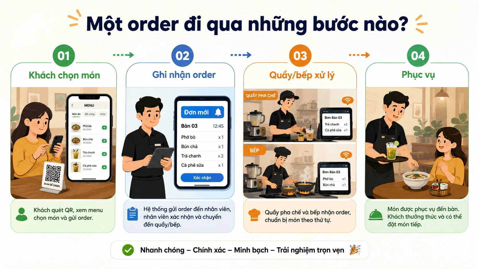 Quy trình order món tại quán cafe và nhà hàng