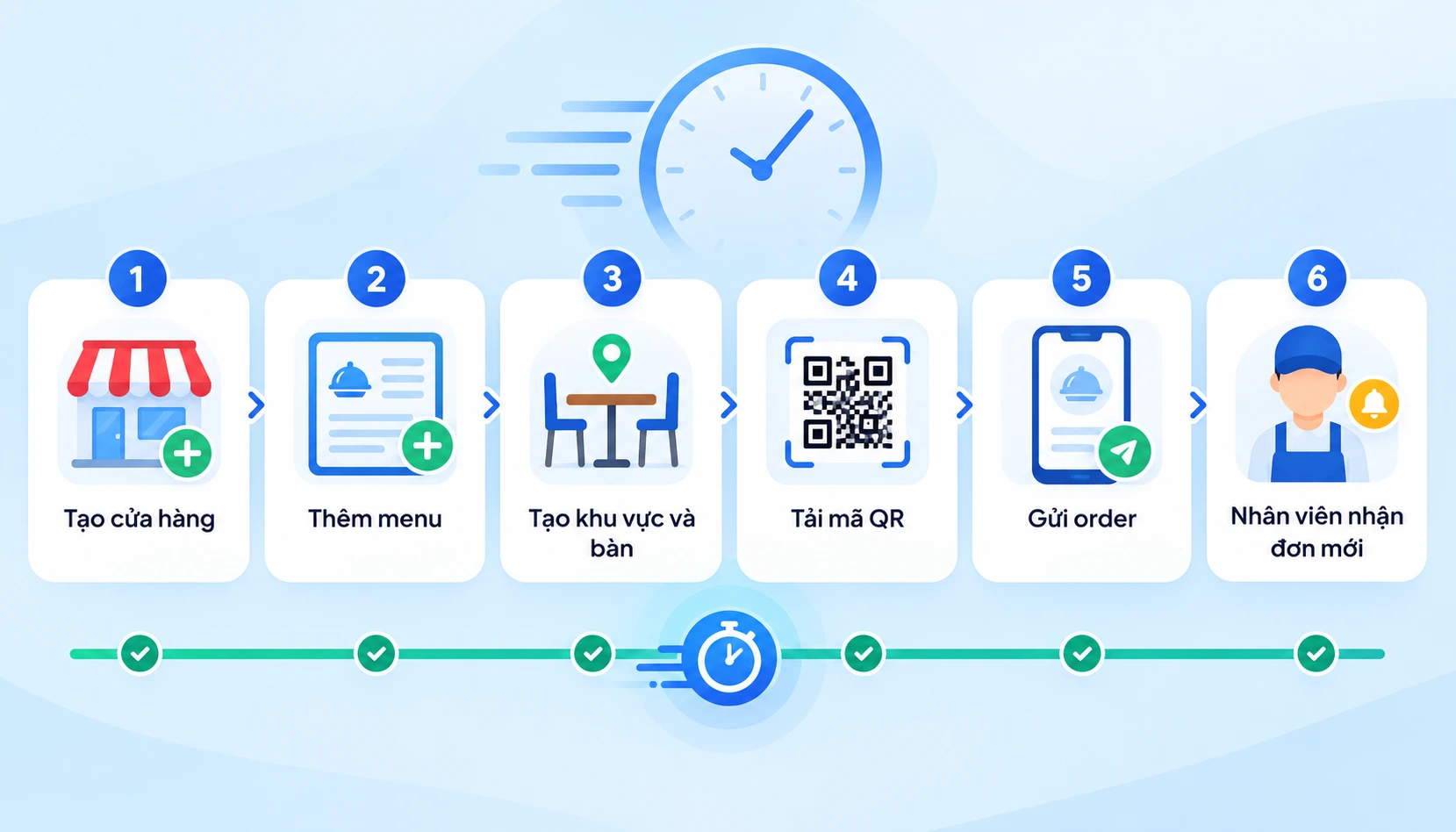 Sáu bước triển khai phần mềm order bằng điện thoại tại quán