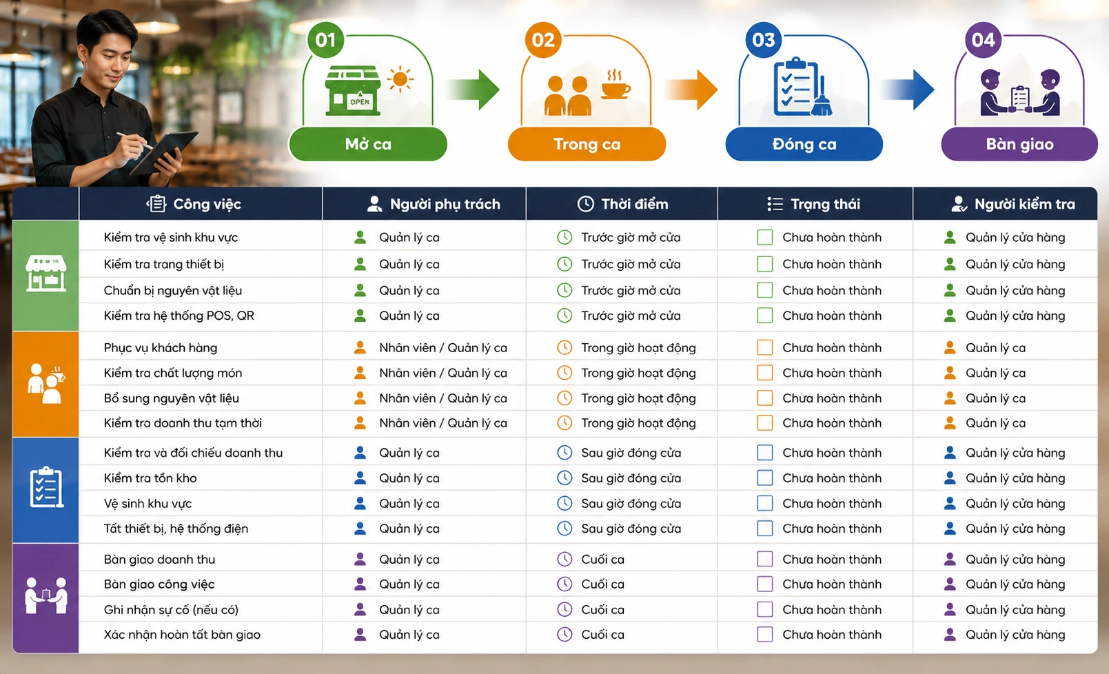 Sơ đồ checklist quản lý nhà hàng theo mở ca trong ca và đóng ca