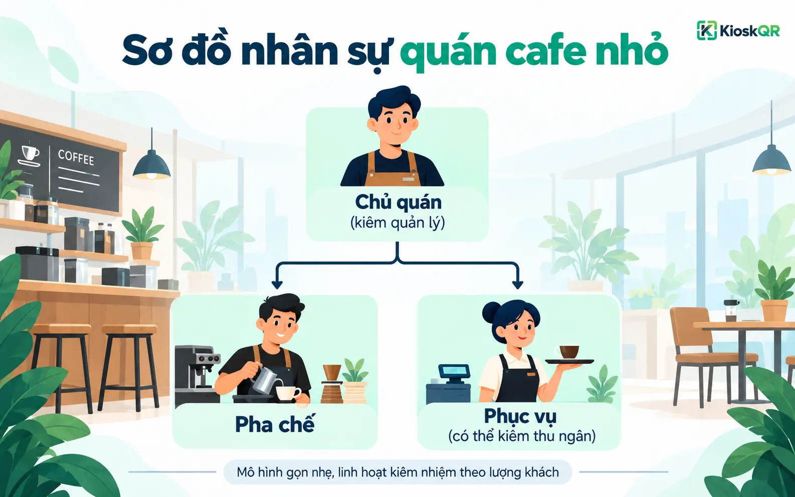 Mẫu sơ đồ tổ chức quán cafe nhỏ: chủ quán phụ trách pha chế, phục vụ và thu ngân, các vị trí có thể kiêm nhiệm