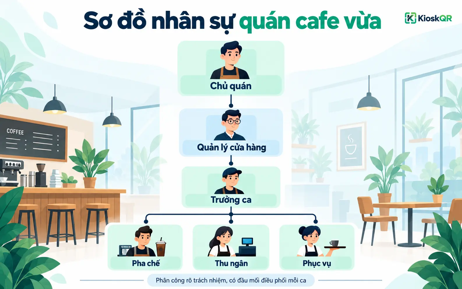 Mẫu sơ đồ tổ chức nhân sự quán cafe vừa: chủ quán, quản lý cửa hàng, trưởng ca và nhóm pha chế, phục vụ, thu ngân