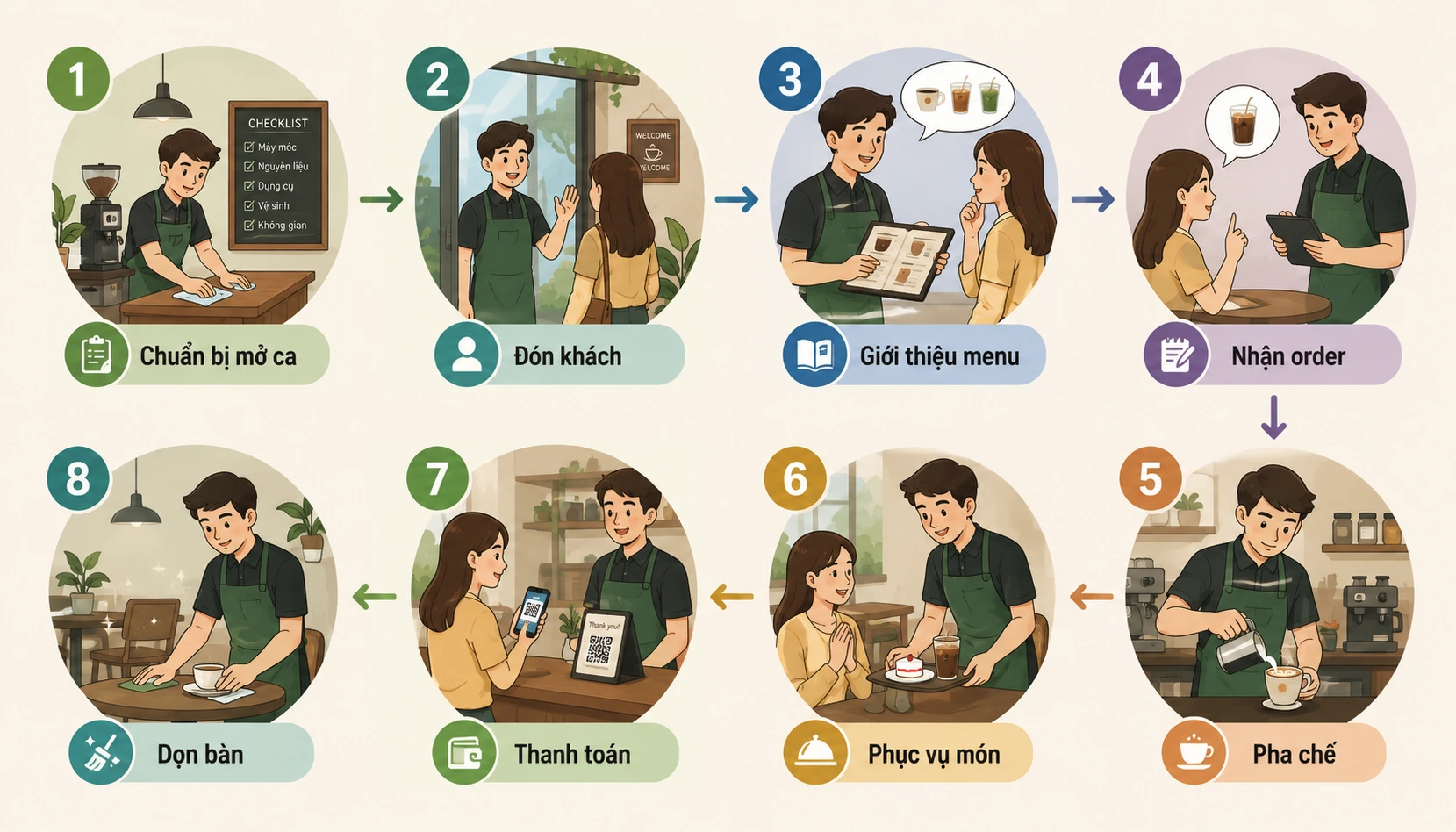 Sơ đồ quy trình phục vụ quán cafe từ mở ca đến dọn bàn