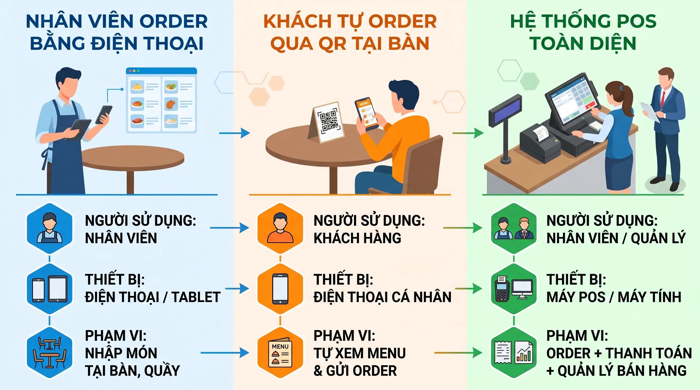 So sánh các loại phần mềm order bằng điện thoại cho quán ăn và nhà hàng